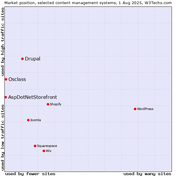 Market position of Drupal vs. Osclass vs. AspDotNetStorefront