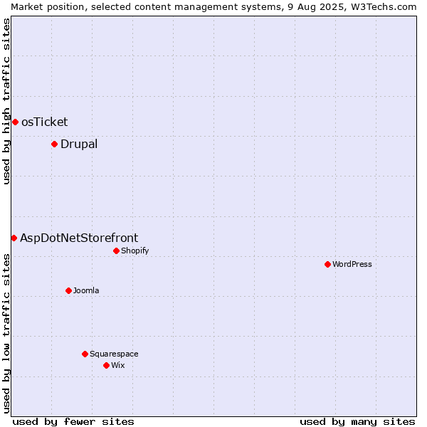 Market position of Drupal vs. osTicket vs. AspDotNetStorefront