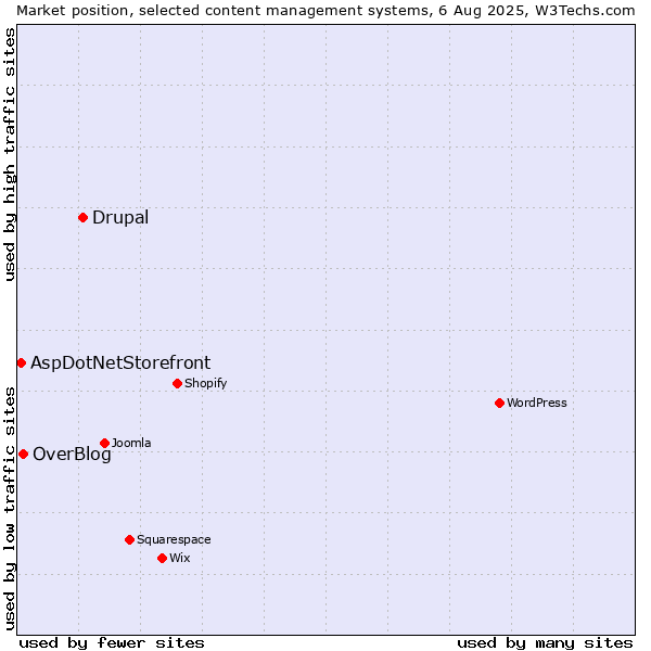 Market position of Drupal vs. OverBlog vs. AspDotNetStorefront