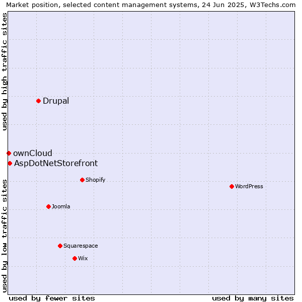 Market position of Drupal vs. AspDotNetStorefront vs. ownCloud