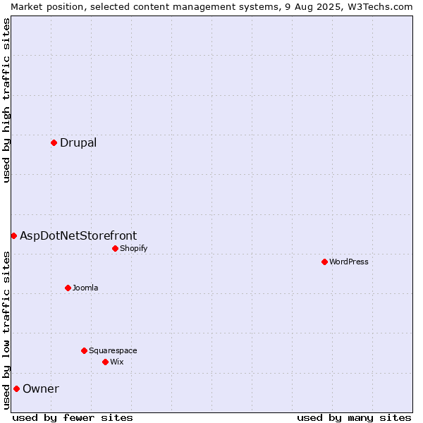 Market position of Drupal vs. Owner vs. AspDotNetStorefront