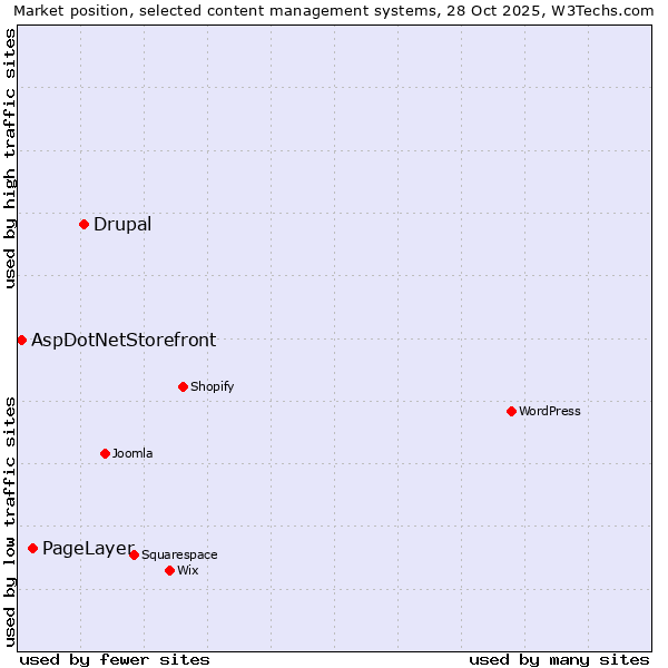 Market position of Drupal vs. PageLayer vs. AspDotNetStorefront