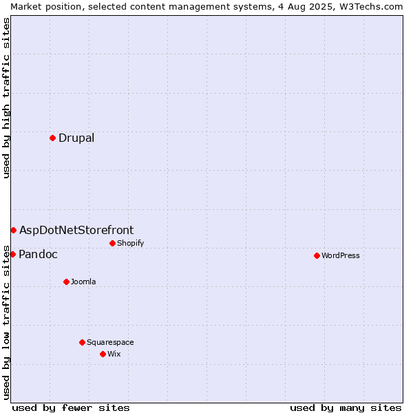 Market position of Drupal vs. AspDotNetStorefront vs. Pandoc