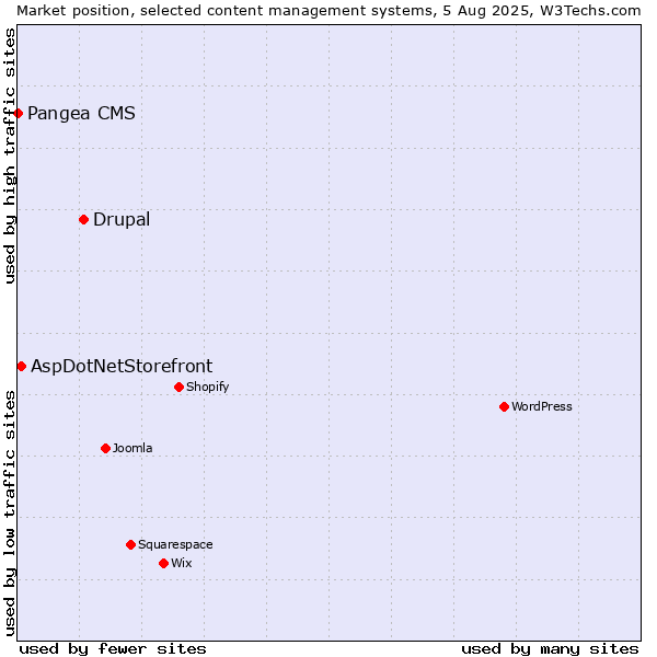 Market position of Drupal vs. AspDotNetStorefront vs. Pangea CMS