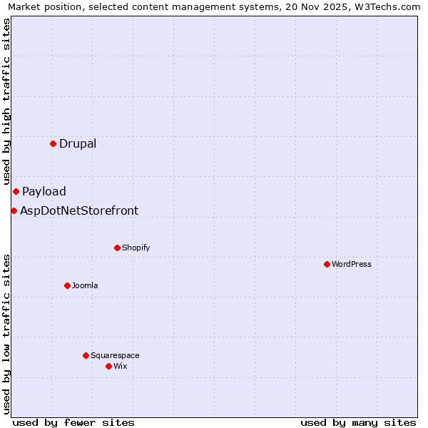 Market position of Drupal vs. Payload vs. AspDotNetStorefront