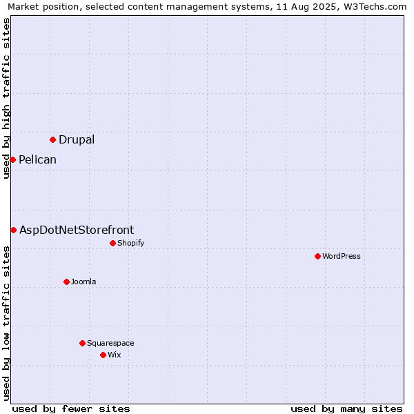 Market position of Drupal vs. AspDotNetStorefront vs. Pelican