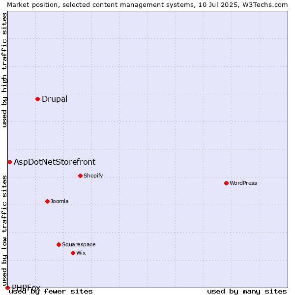 Market position of Drupal vs. AspDotNetStorefront vs. PHPFox