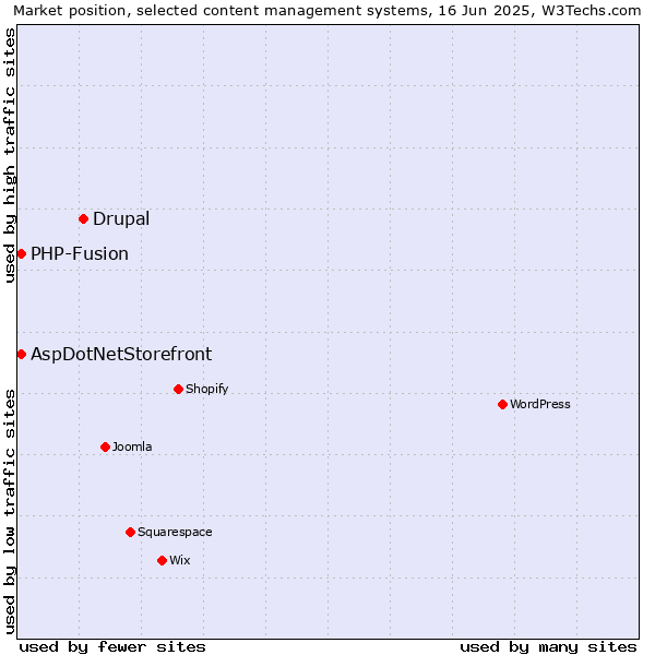 Market position of Drupal vs. AspDotNetStorefront vs. PHP-Fusion