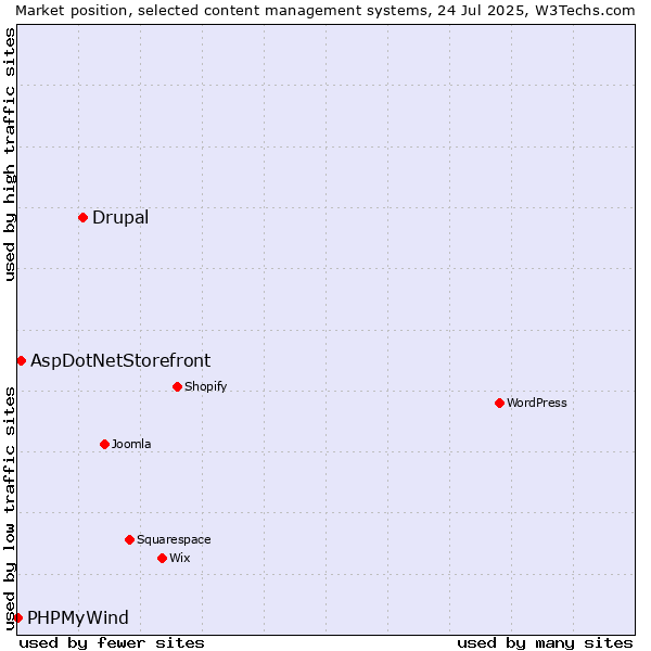 Market position of Drupal vs. AspDotNetStorefront vs. PHPMyWind