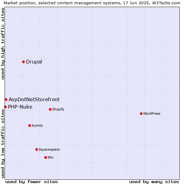 Market position of Drupal vs. AspDotNetStorefront vs. PHP-Nuke