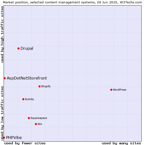 Market position of Drupal vs. AspDotNetStorefront vs. PHPVibe