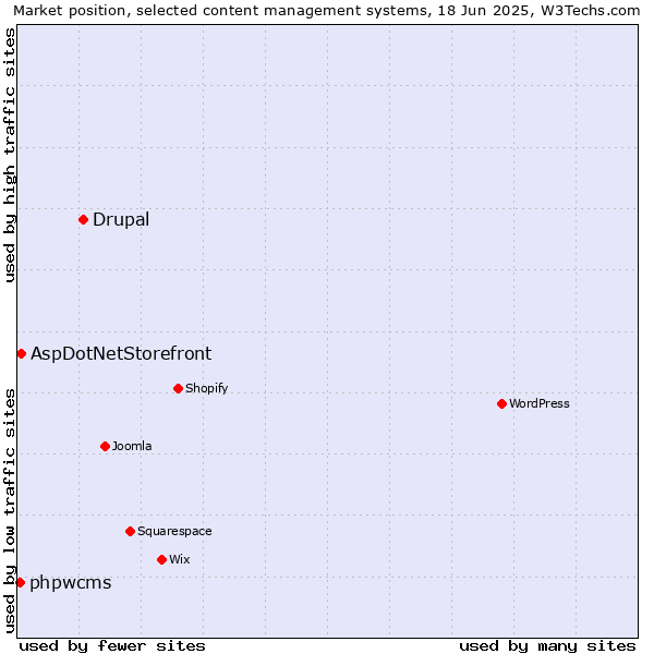 Market position of Drupal vs. AspDotNetStorefront vs. phpwcms