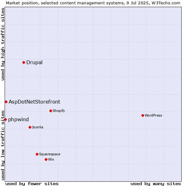 Market position of Drupal vs. AspDotNetStorefront vs. phpwind