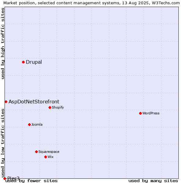 Market position of Drupal vs. AspDotNetStorefront vs. Pier3