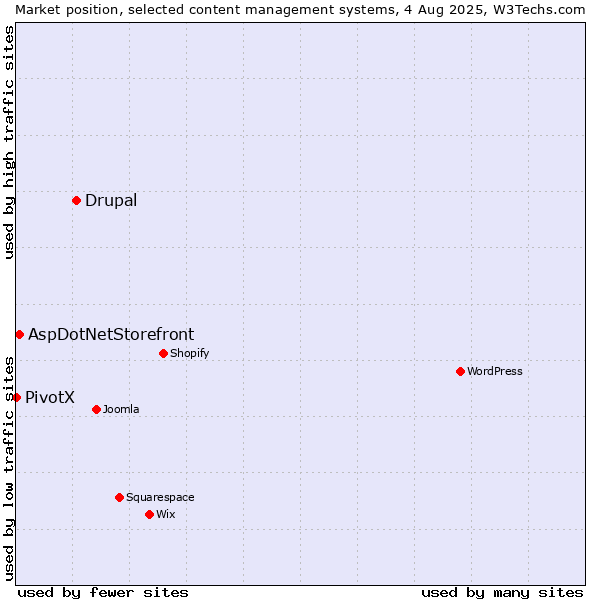 Market position of Drupal vs. AspDotNetStorefront vs. PivotX