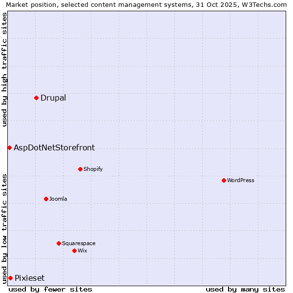 Market position of Drupal vs. Pixieset vs. AspDotNetStorefront