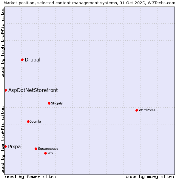 Market position of Drupal vs. AspDotNetStorefront vs. Pixpa