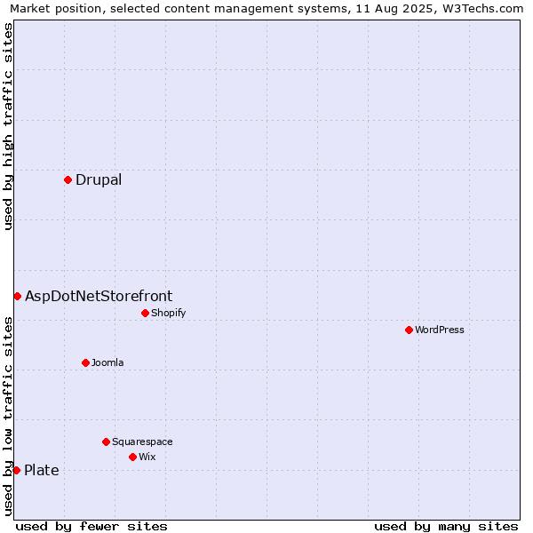 Market position of Drupal vs. AspDotNetStorefront vs. Plate