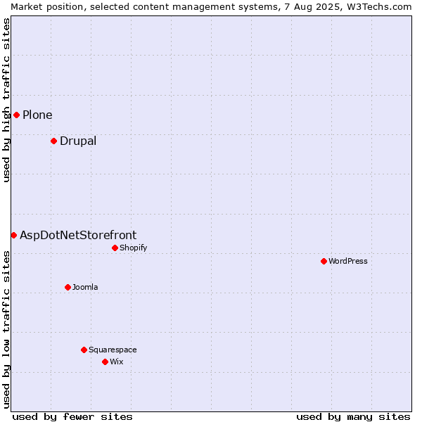 Market position of Drupal vs. Plone vs. AspDotNetStorefront