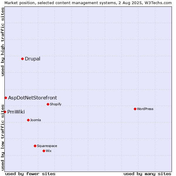 Market position of Drupal vs. AspDotNetStorefront vs. PmWiki