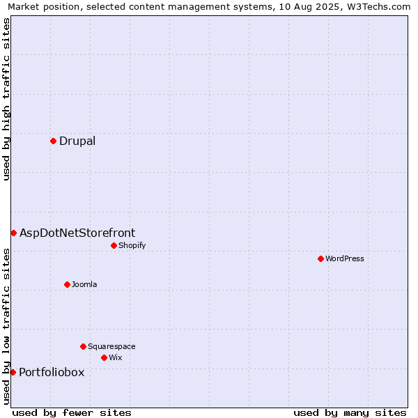 Market position of Drupal vs. AspDotNetStorefront vs. Portfoliobox