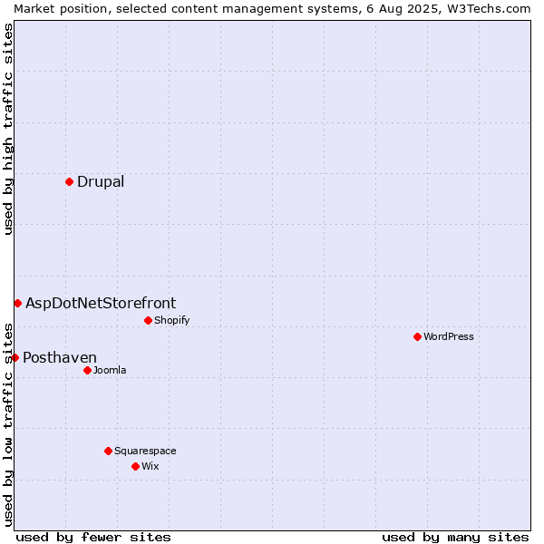 Market position of Drupal vs. AspDotNetStorefront vs. Posthaven