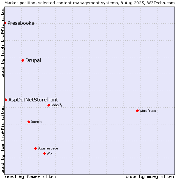 Market position of Drupal vs. AspDotNetStorefront vs. Pressbooks