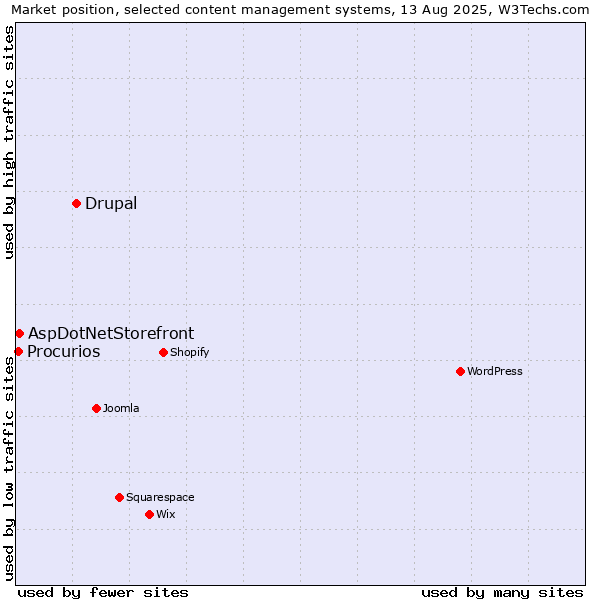 Market position of Drupal vs. AspDotNetStorefront vs. Procurios