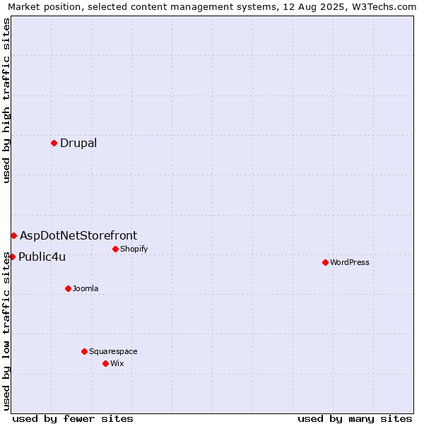 Market position of Drupal vs. AspDotNetStorefront vs. Public4u