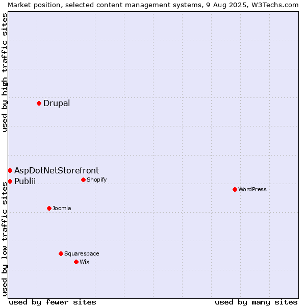 Market position of Drupal vs. Publii vs. AspDotNetStorefront