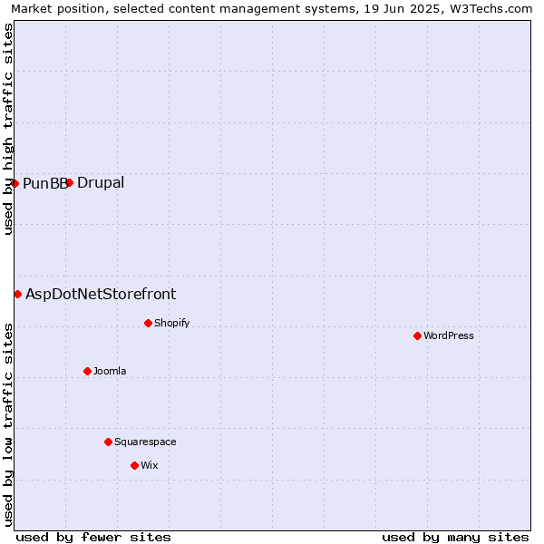 Market position of Drupal vs. AspDotNetStorefront vs. PunBB