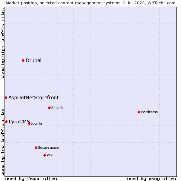 Market position of Drupal vs. PyroCMS vs. AspDotNetStorefront
