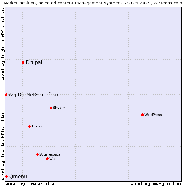 Market position of Drupal vs. Qmenu vs. AspDotNetStorefront