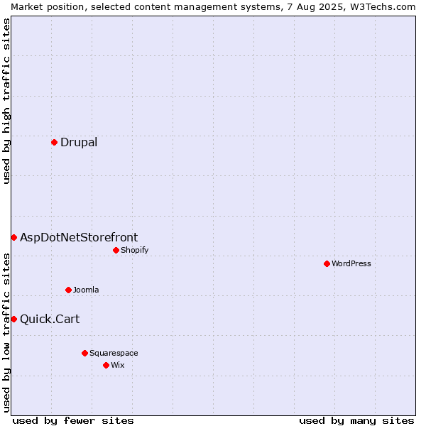 Market position of Drupal vs. AspDotNetStorefront vs. Quick.Cart
