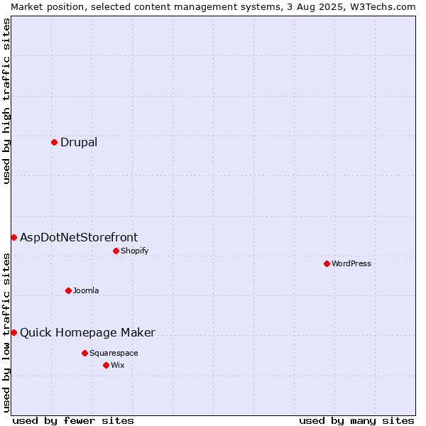 Market position of Drupal vs. Quick Homepage Maker vs. AspDotNetStorefront