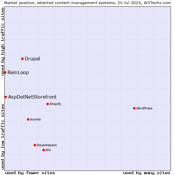 Market position of Drupal vs. AspDotNetStorefront vs. RainLoop