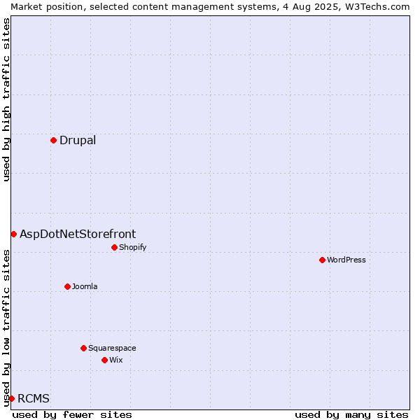 Market position of Drupal vs. AspDotNetStorefront vs. RCMS