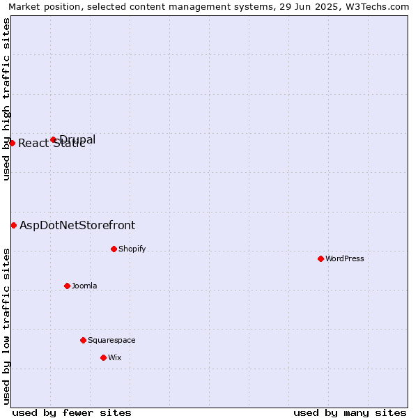 Market position of Drupal vs. AspDotNetStorefront vs. React Static