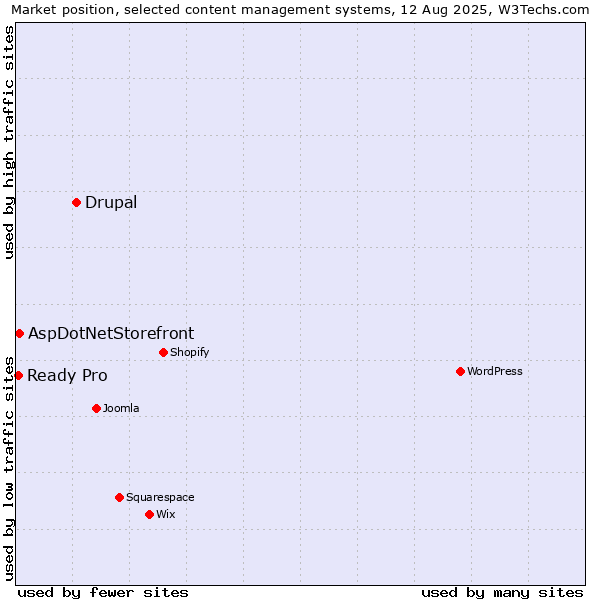 Market position of Drupal vs. AspDotNetStorefront vs. Ready Pro