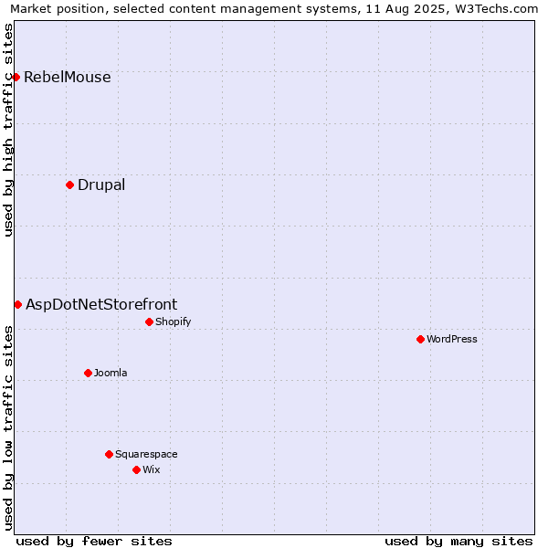 Market position of Drupal vs. AspDotNetStorefront vs. RebelMouse