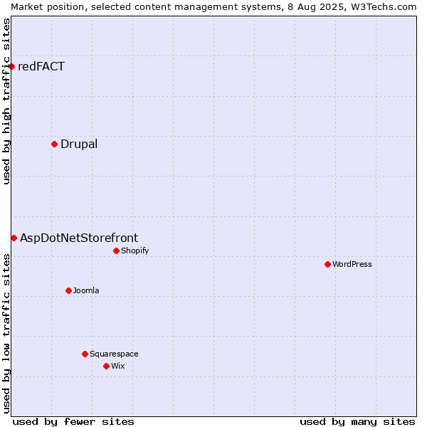Market position of Drupal vs. AspDotNetStorefront vs. redFACT