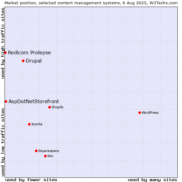 Market position of Drupal vs. AspDotNetStorefront vs. Redicom Prolepse
