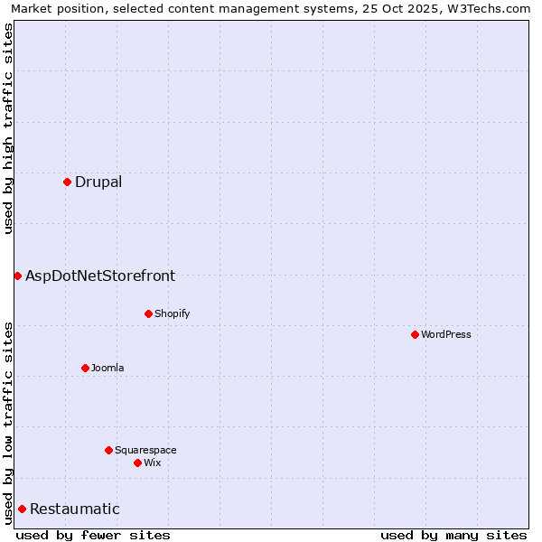 Market position of Drupal vs. Restaumatic vs. AspDotNetStorefront