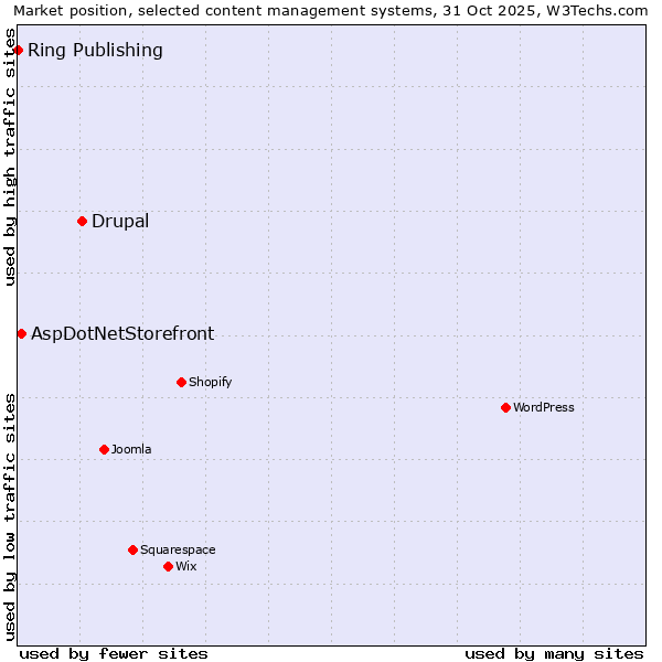 Market position of Drupal vs. AspDotNetStorefront vs. Ring Publishing
