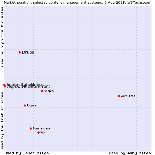 Market position of Drupal vs. AspDotNetStorefront vs. Adobe RoboHelp