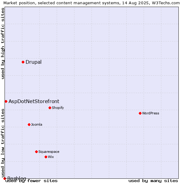 Market position of Drupal vs. AspDotNetStorefront vs. Rozblog