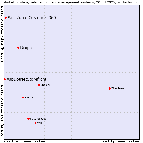 Market position of Drupal vs. Salesforce Customer 360 vs. AspDotNetStorefront