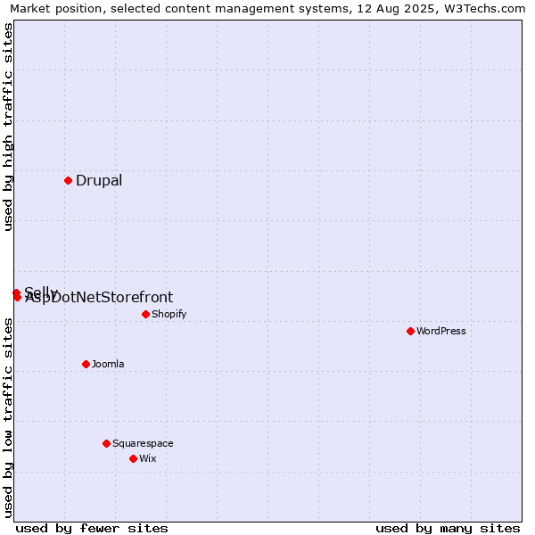 Market position of Drupal vs. AspDotNetStorefront vs. Selly