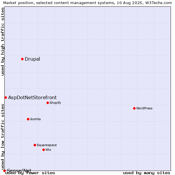 Market position of Drupal vs. AspDotNetStorefront vs. Sense/Net