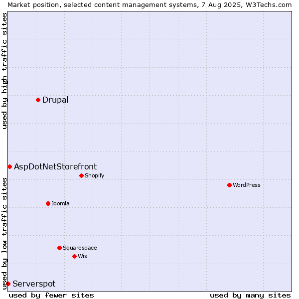 Market position of Drupal vs. AspDotNetStorefront vs. Serverspot